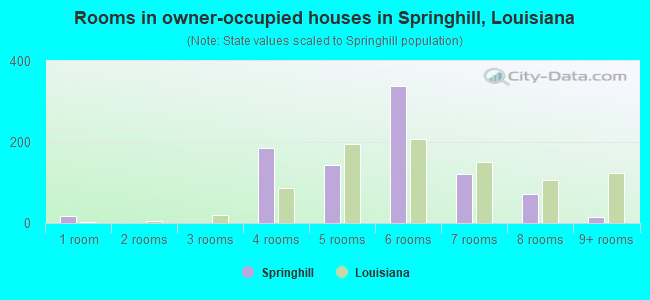 Rooms in owner-occupied houses in Springhill, Louisiana
