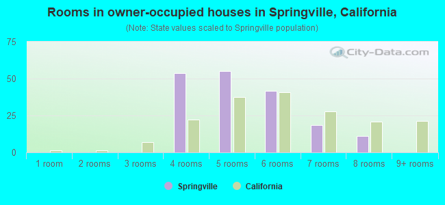 Rooms in owner-occupied houses in Springville, California