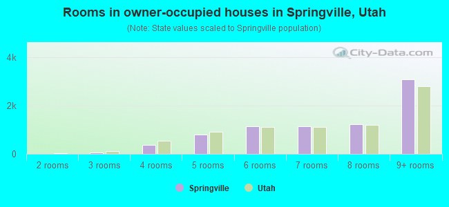 Rooms in owner-occupied houses in Springville, Utah