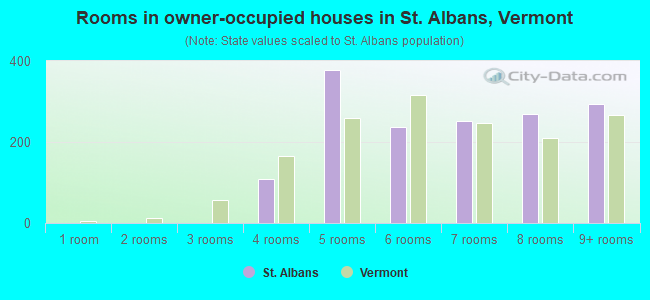 Rooms in owner-occupied houses in St. Albans, Vermont