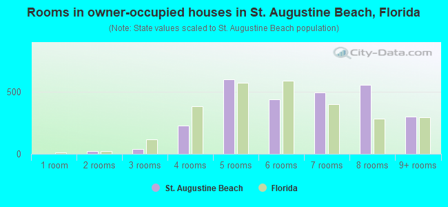 Rooms in owner-occupied houses in St. Augustine Beach, Florida