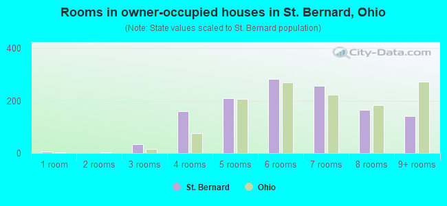 Rooms in owner-occupied houses in St. Bernard, Ohio