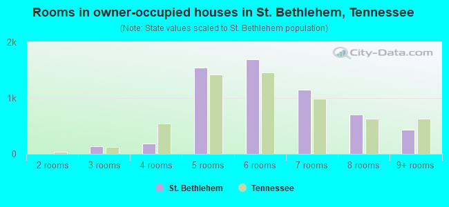 Rooms in owner-occupied houses in St. Bethlehem, Tennessee