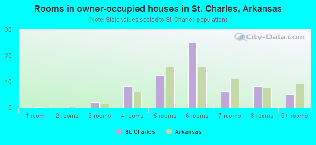 Rooms in owner-occupied houses in St. Charles, Arkansas