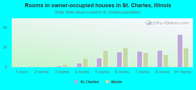 Rooms in owner-occupied houses in St. Charles, Illinois