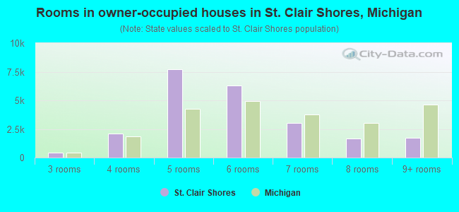 Rooms in owner-occupied houses in St. Clair Shores, Michigan