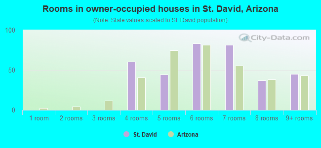 Rooms in owner-occupied houses in St. David, Arizona