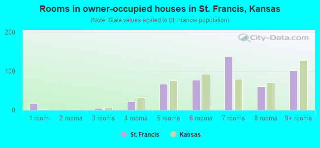 Rooms in owner-occupied houses in St. Francis, Kansas