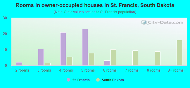 Rooms in owner-occupied houses in St. Francis, South Dakota