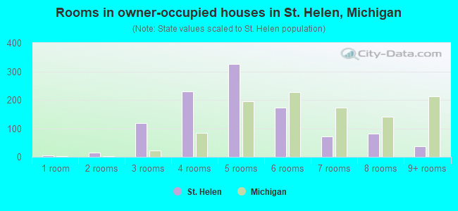 Rooms in owner-occupied houses in St. Helen, Michigan