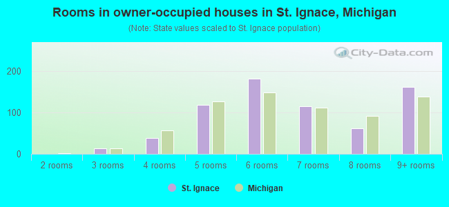 Rooms in owner-occupied houses in St. Ignace, Michigan