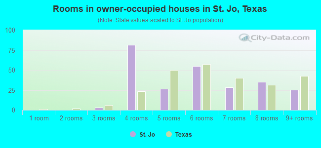 Rooms in owner-occupied houses in St. Jo, Texas