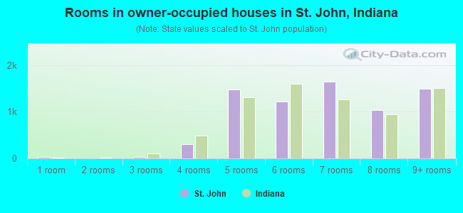 Rooms in owner-occupied houses in St. John, Indiana