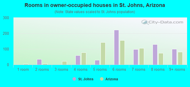 Rooms in owner-occupied houses in St. Johns, Arizona