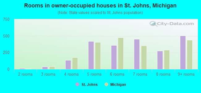 Rooms in owner-occupied houses in St. Johns, Michigan