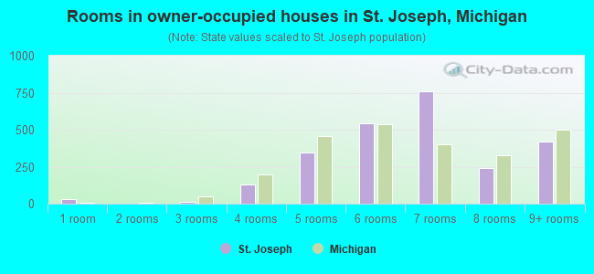 Rooms in owner-occupied houses in St. Joseph, Michigan