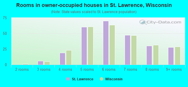 Rooms in owner-occupied houses in St. Lawrence, Wisconsin