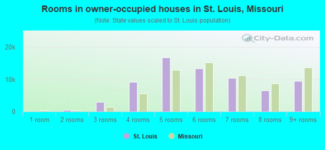 Rooms in owner-occupied houses in St. Louis, Missouri