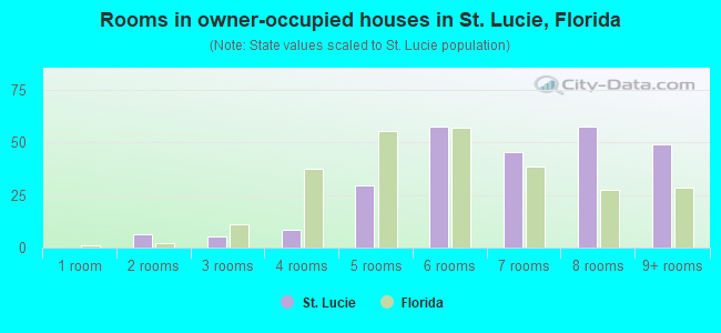 Rooms in owner-occupied houses in St. Lucie, Florida