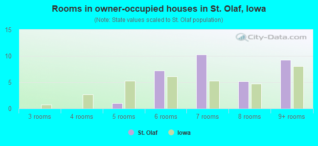 Rooms in owner-occupied houses in St. Olaf, Iowa