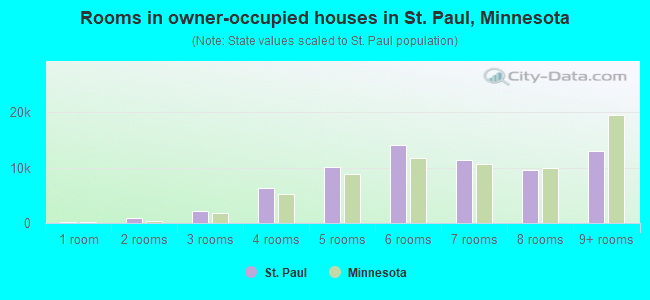 Rooms in owner-occupied houses in St. Paul, Minnesota