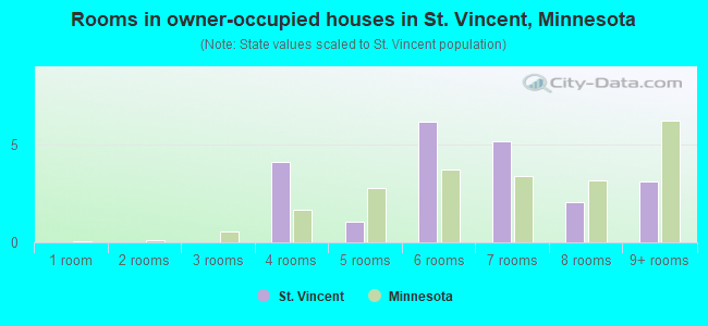Rooms in owner-occupied houses in St. Vincent, Minnesota