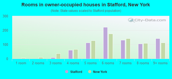 Rooms in owner-occupied houses in Stafford, New York