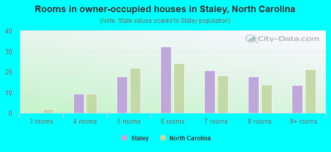 Rooms in owner-occupied houses in Staley, North Carolina