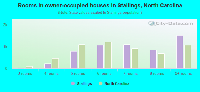 Rooms in owner-occupied houses in Stallings, North Carolina