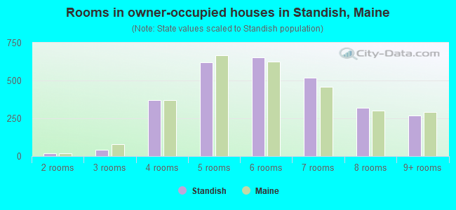 Rooms in owner-occupied houses in Standish, Maine