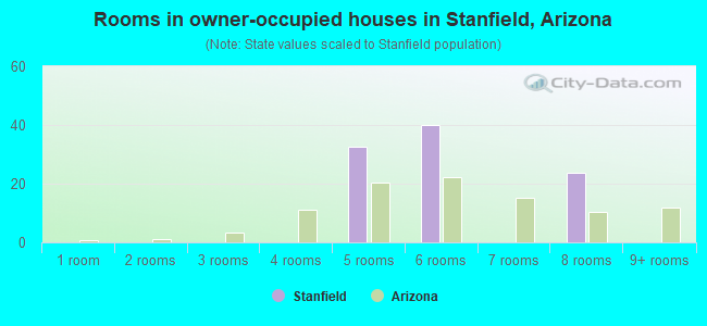 Rooms in owner-occupied houses in Stanfield, Arizona