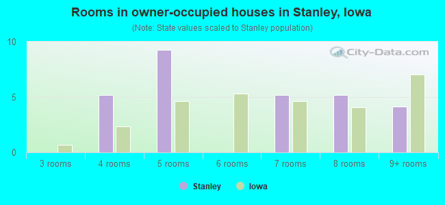Rooms in owner-occupied houses in Stanley, Iowa