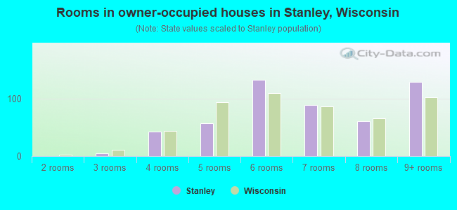 Rooms in owner-occupied houses in Stanley, Wisconsin