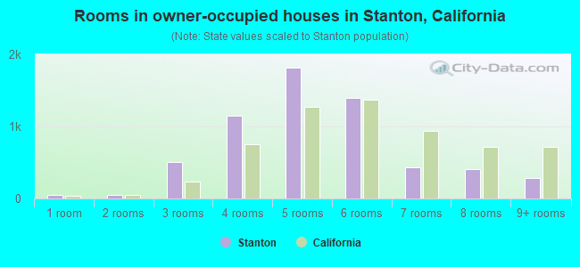 Rooms in owner-occupied houses in Stanton, California