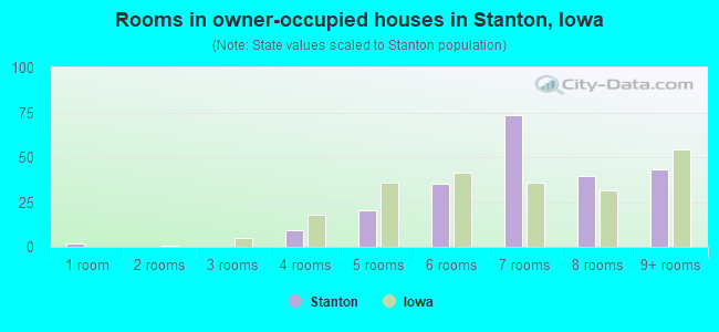 Rooms in owner-occupied houses in Stanton, Iowa