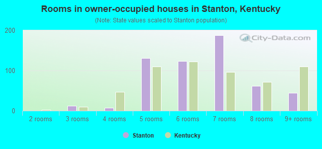 Rooms in owner-occupied houses in Stanton, Kentucky