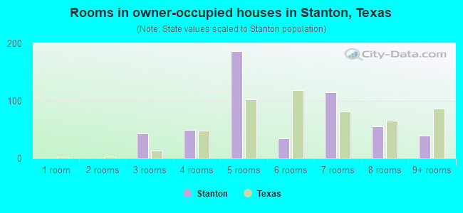 Rooms in owner-occupied houses in Stanton, Texas