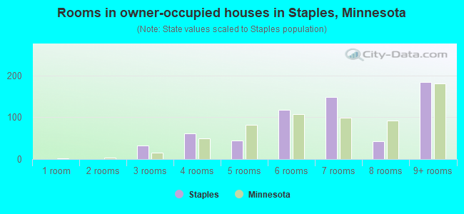 Rooms in owner-occupied houses in Staples, Minnesota