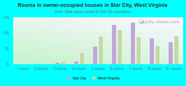 Rooms in owner-occupied houses in Star City, West Virginia