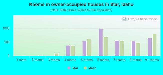 Rooms in owner-occupied houses in Star, Idaho