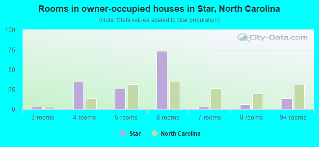 Rooms in owner-occupied houses in Star, North Carolina