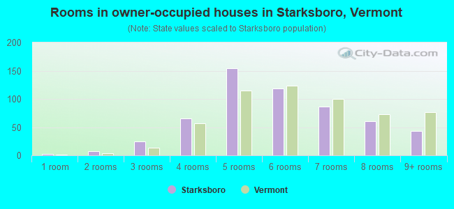 Rooms in owner-occupied houses in Starksboro, Vermont