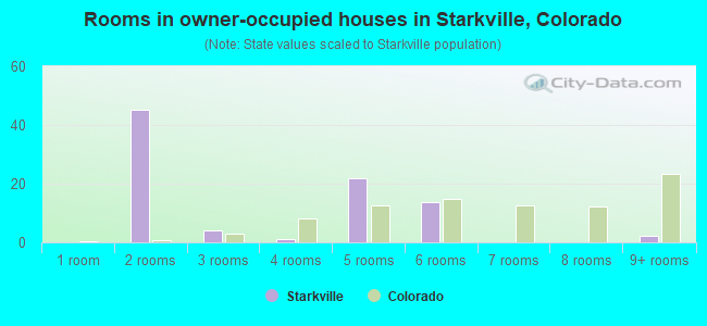 Rooms in owner-occupied houses in Starkville, Colorado