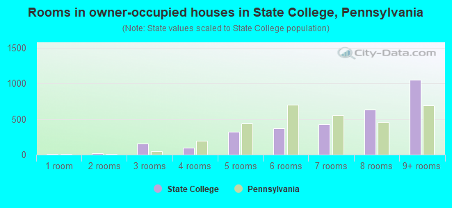 Rooms in owner-occupied houses in State College, Pennsylvania