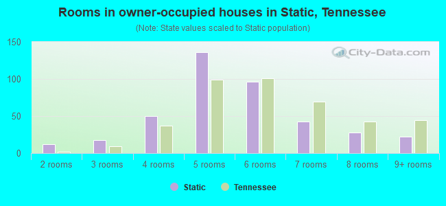 Rooms in owner-occupied houses in Static, Tennessee