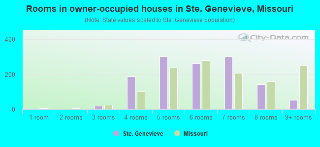 Rooms in owner-occupied houses in Ste. Genevieve, Missouri