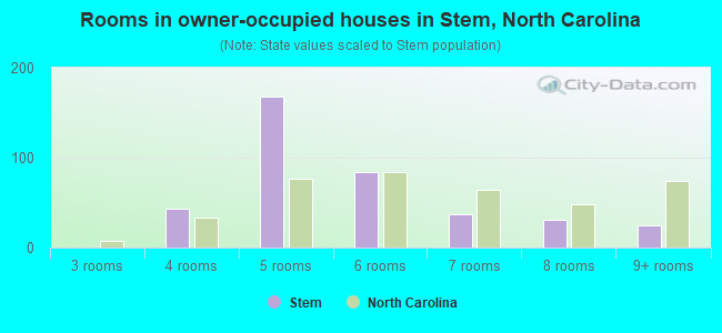 Rooms in owner-occupied houses in Stem, North Carolina