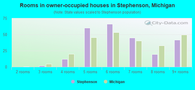 Rooms in owner-occupied houses in Stephenson, Michigan