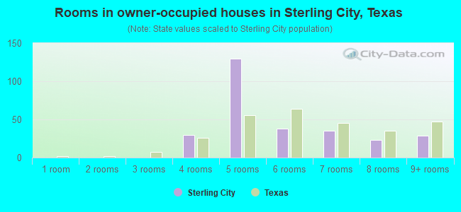 Rooms in owner-occupied houses in Sterling City, Texas