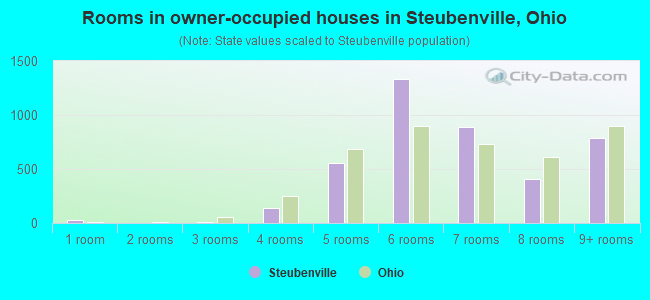 Rooms in owner-occupied houses in Steubenville, Ohio